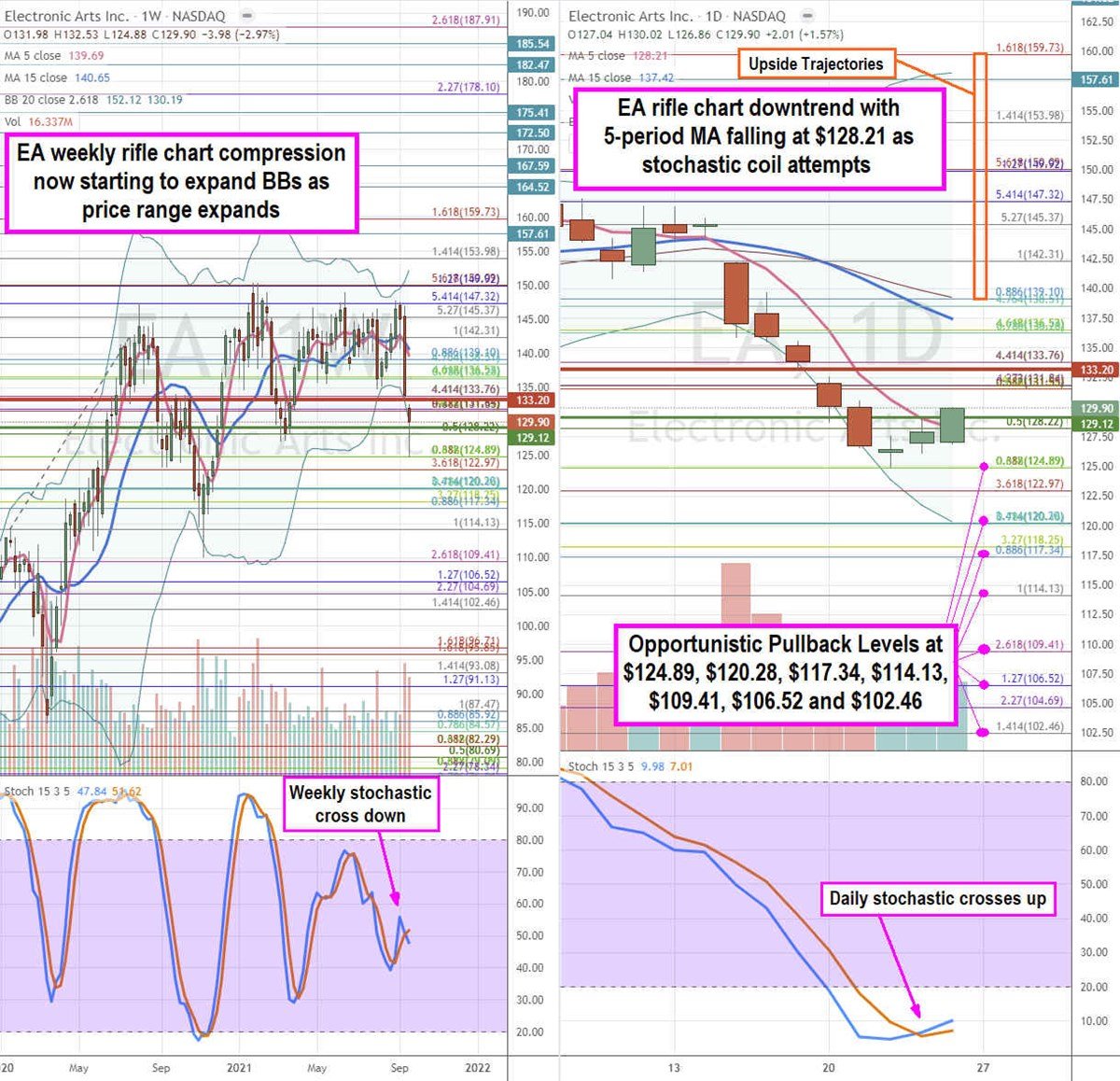 Electronic Arts Stock is Worth Watching Here