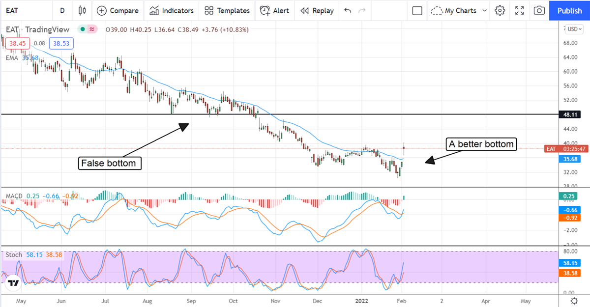 Another Bottom For Brinker International 