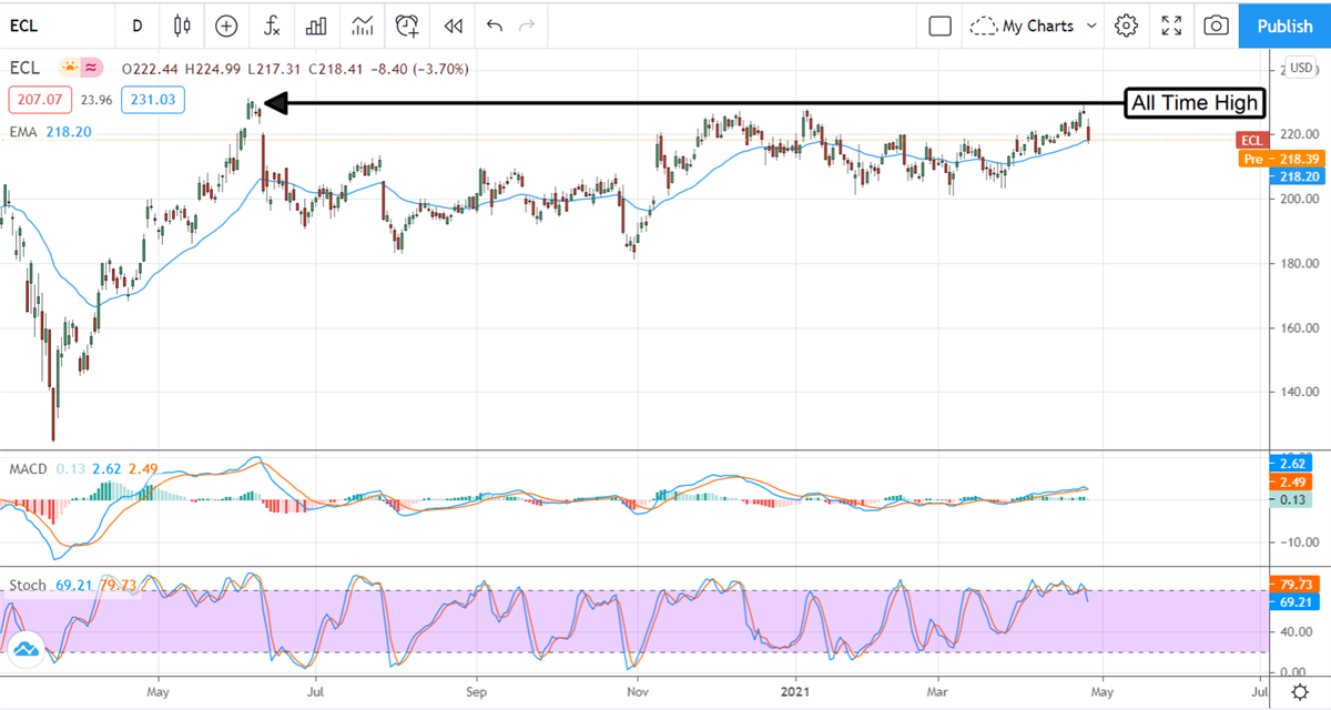 Ecolab Is Still A Good Investment In The Reopening 