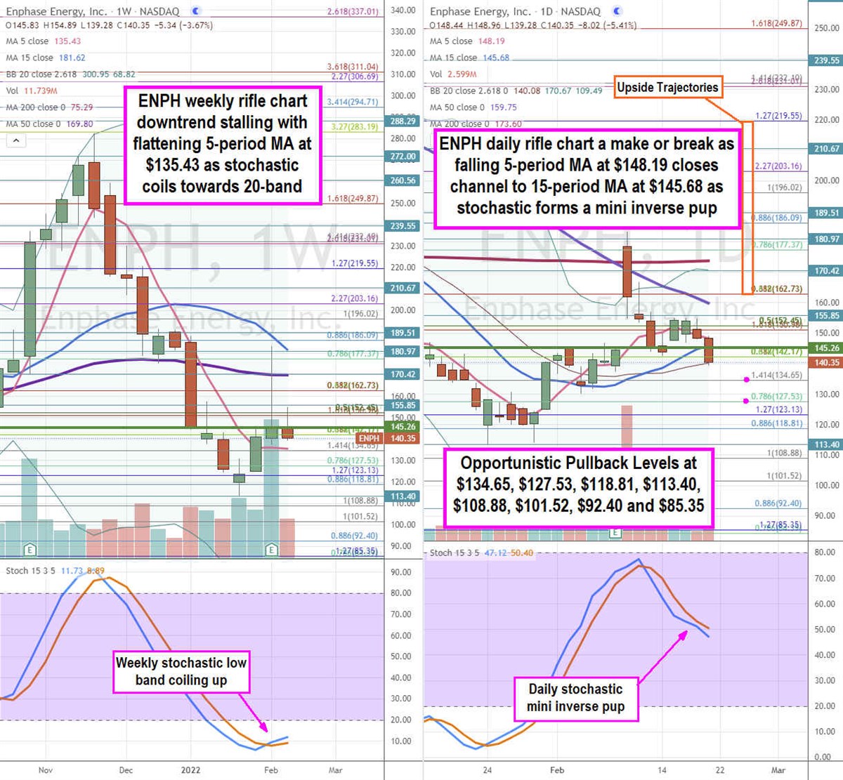 Enphase Stock is Running on All Cylinders 