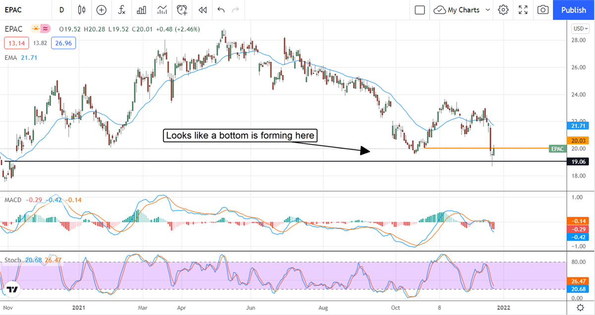 Insider Buying Puts A Bottom In Enerpac Tool Group 