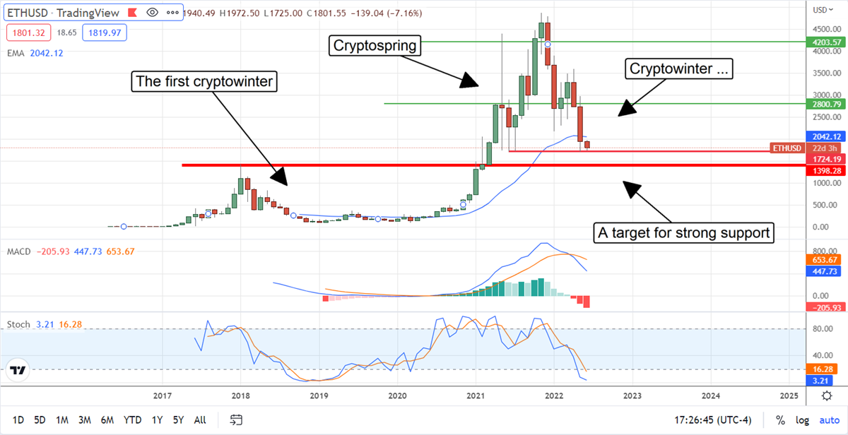 It's Time To Get Interested In Ethereum Again