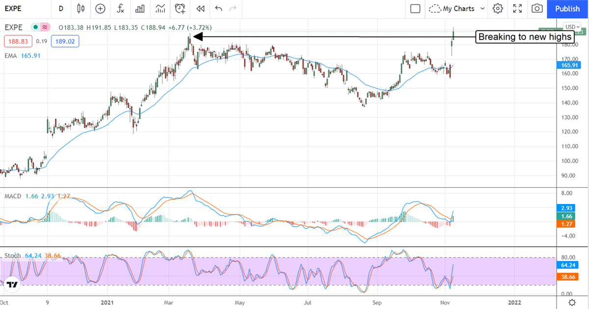 Two Leisure Stocks You Shouldn't Wait To Buy