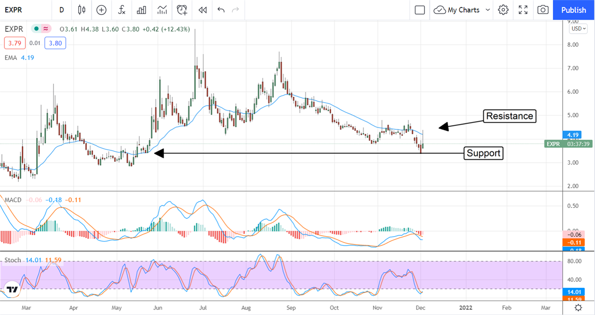 Express, Inc Makes Abrupt Reversal On Strong Results