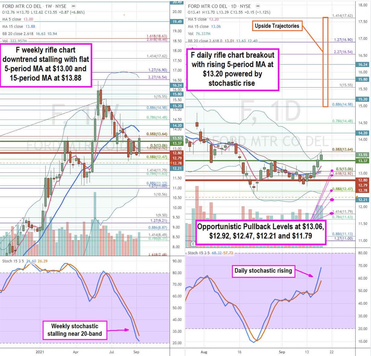 It’s Time to Scale into Ford Stock on Pullbacks