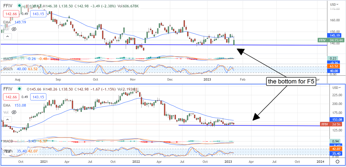 Is The Bottom In For Cyber-Security Stocks?