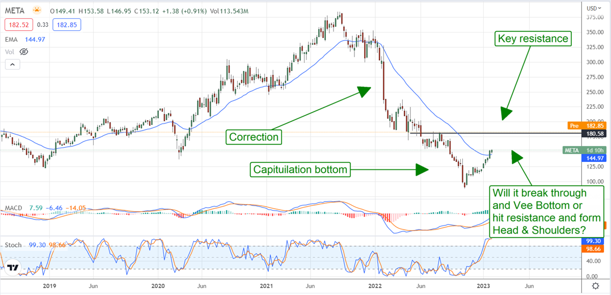 The Bottom Is In For Meta Platforms, Volatility Is Not Over