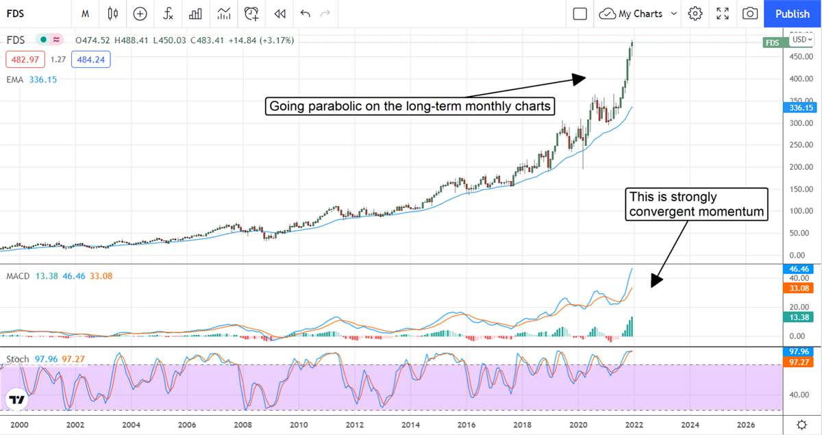 Factset Research Systems, Going Parabolic And Gaining Momentum