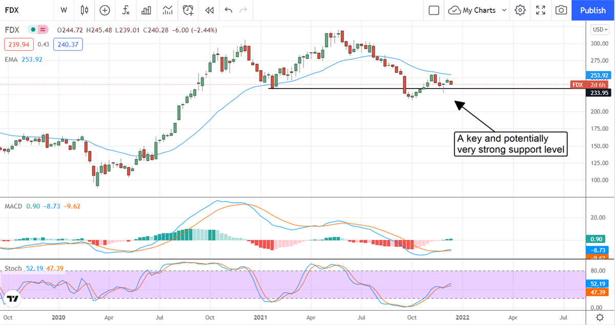 Is FedEx A Buy Before Earnings?