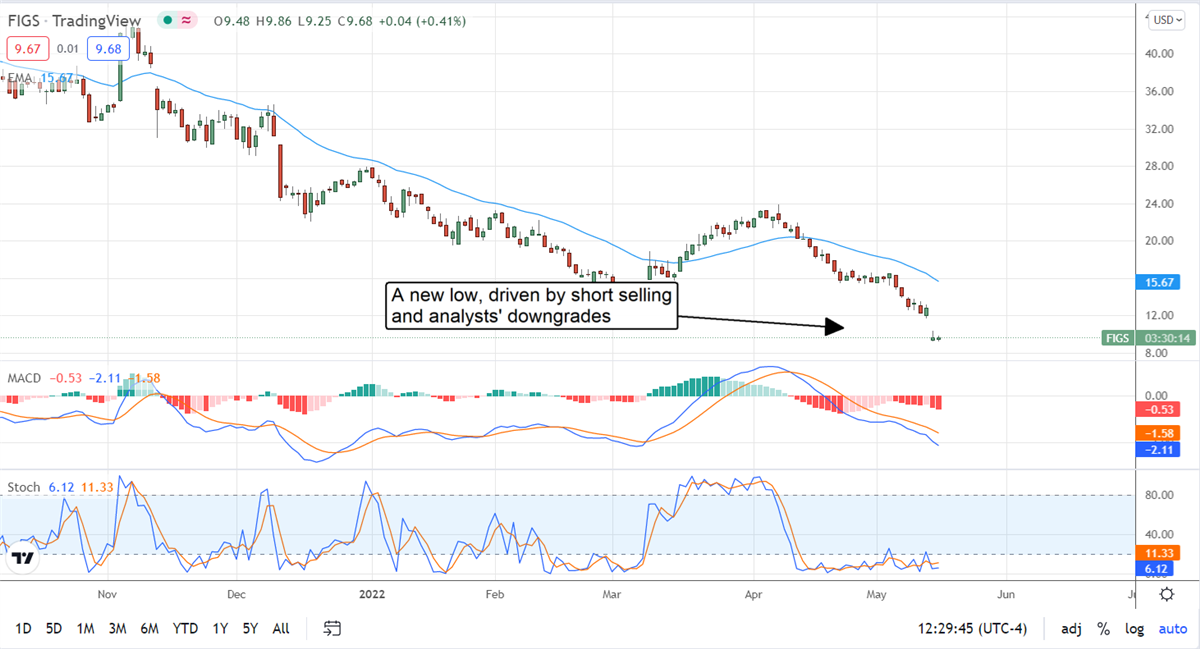 FIGS, Inc Moves Lower On Analysts Downgrades