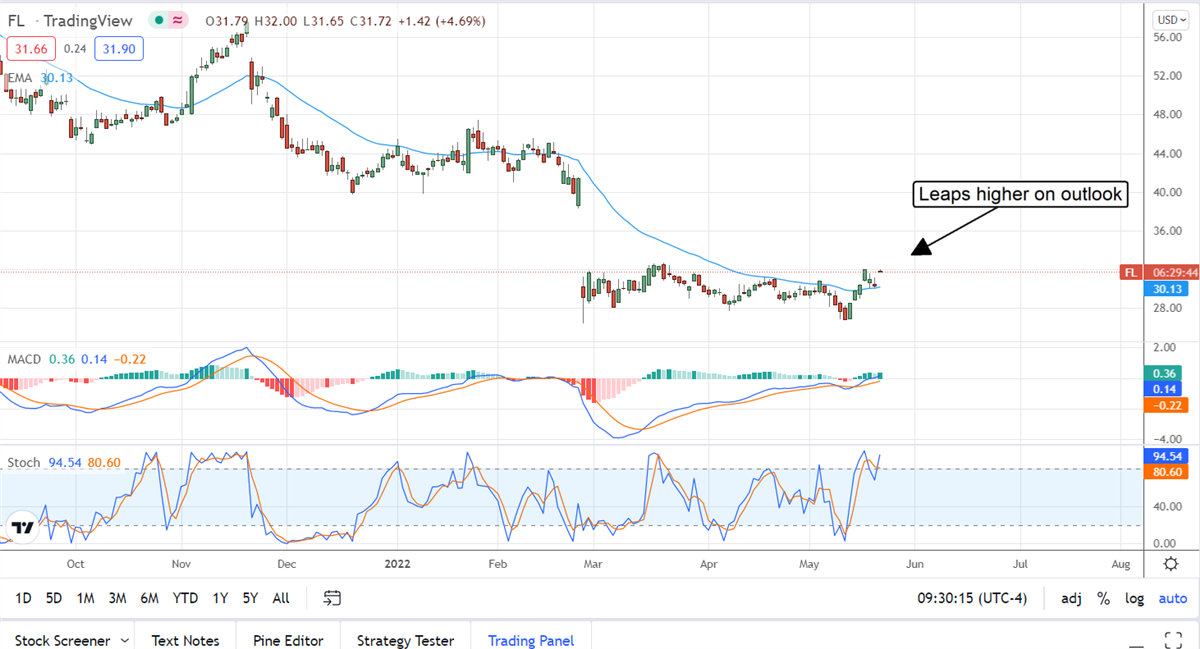 Three (3) Retailers That Defied First Quarter Headwinds 