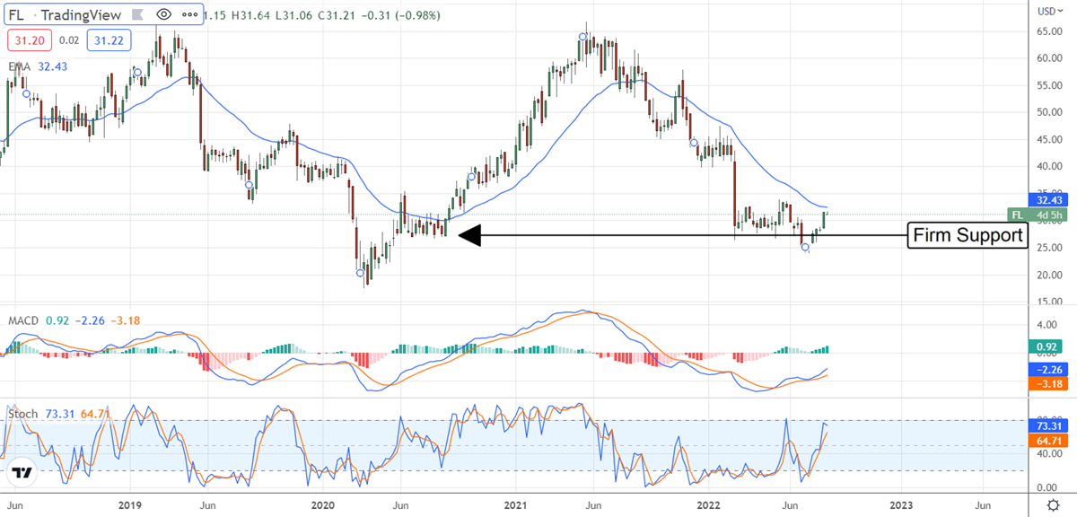 The Institutions Trim Holdings Of High-Yielding Foot Locker, Inc