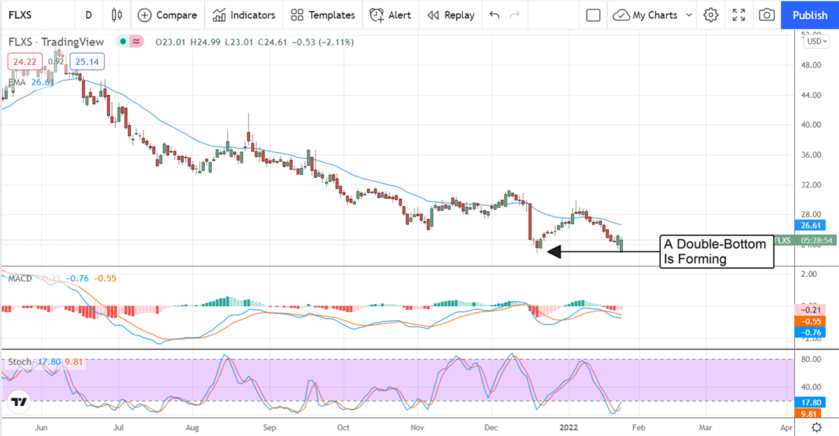 Insiders Put A Bottom In Flexsteel Industries 