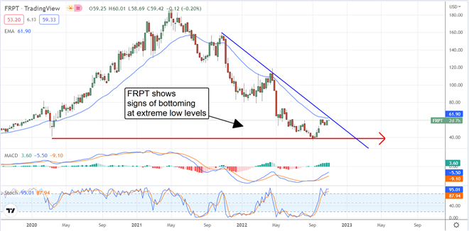 Freshpet: A Fresh Time To Buy Into This Growth Story