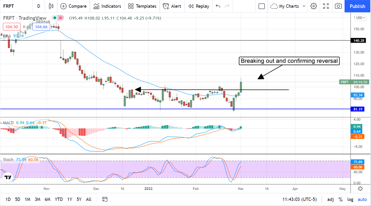 Institutions Buy The Dips In Freshpet