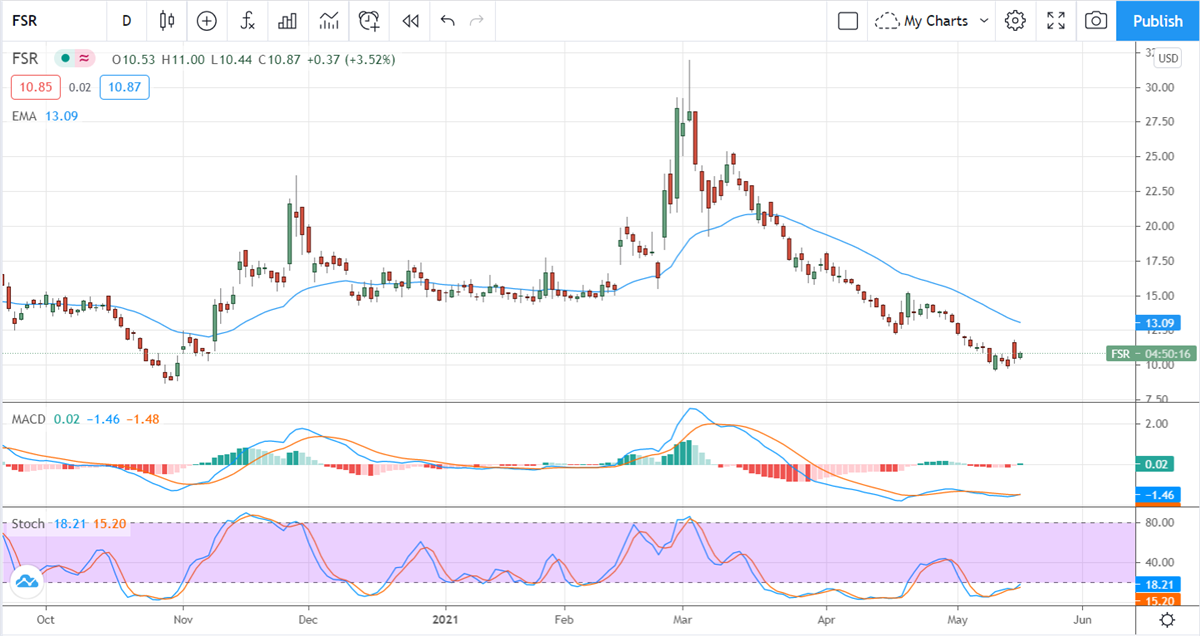 Four EV Stocks With Sky High Short Interest 