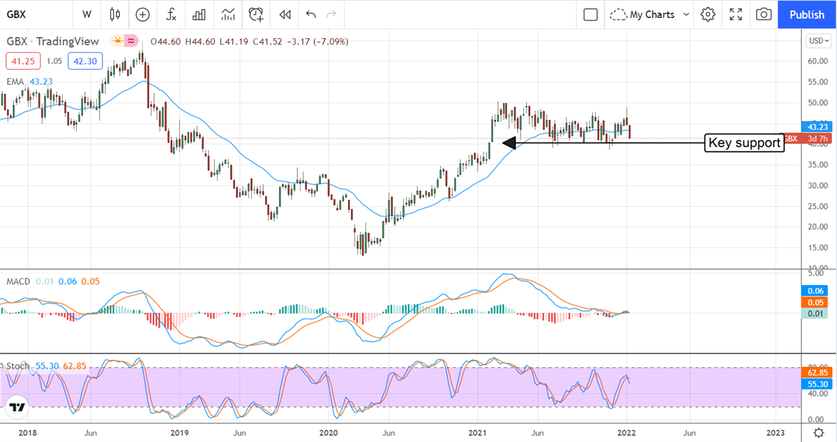 High-Yield The Greenbrier Companies, Inc Pulls Into A Buying Opportunity