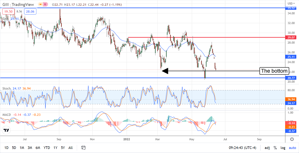 Two Retailers The Analysts Are Buying 