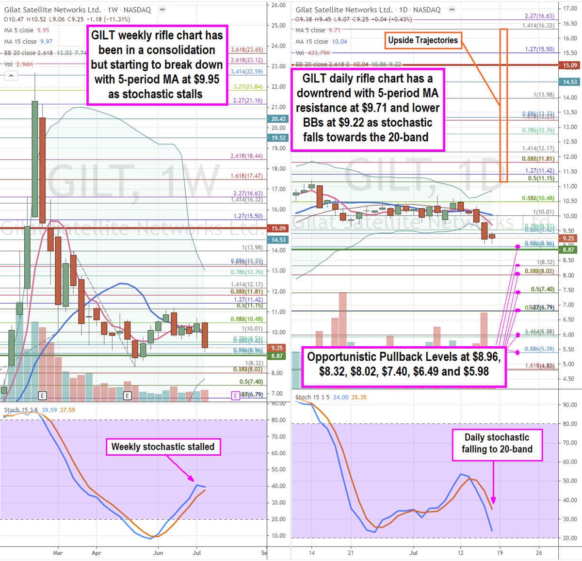 Gilat Satellite Stock Downdraft is an Opportunity 