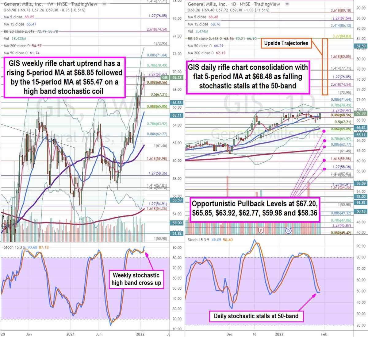 General Mills Stock is Steady Staples Play