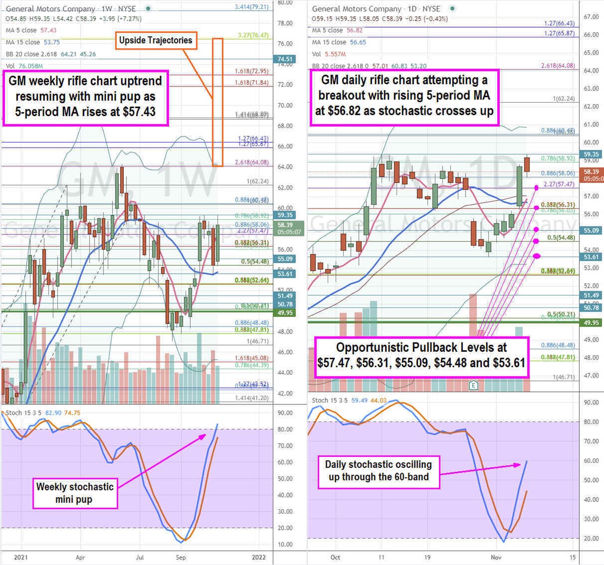 Time to Scoop Up General Motors Stock on Pullback