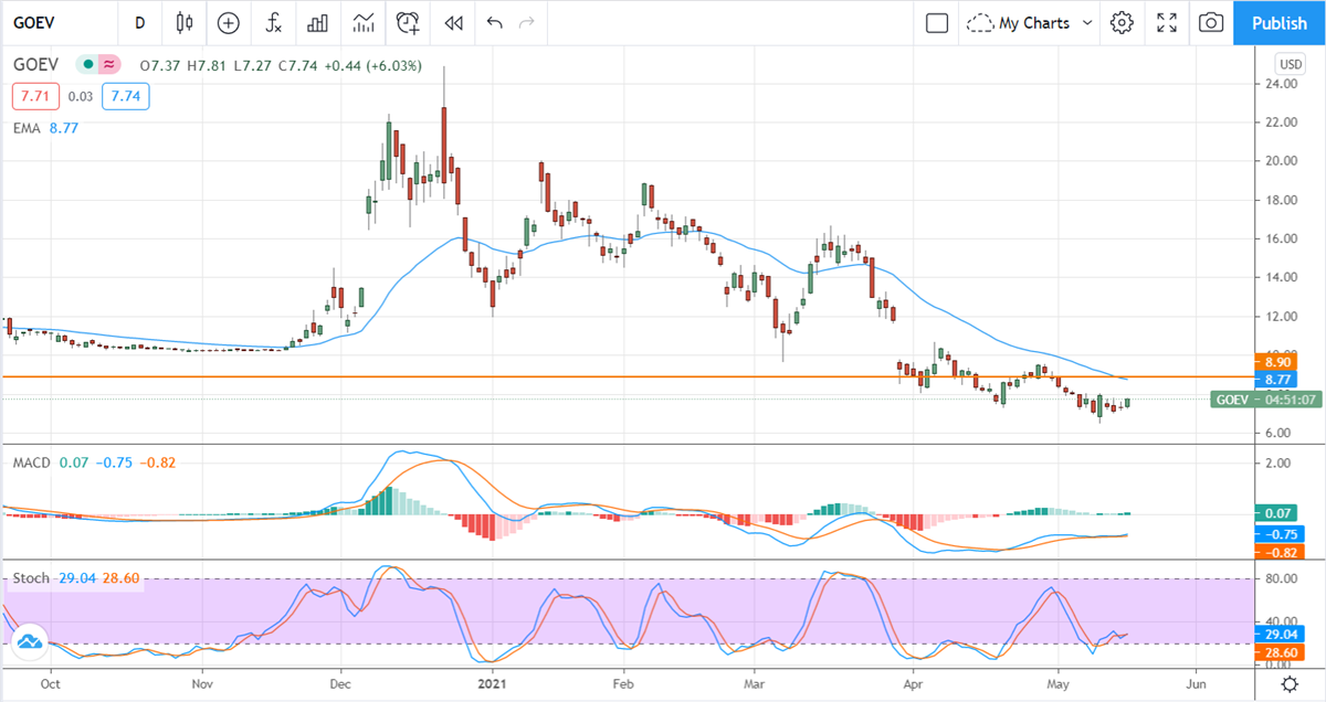 Four EV Stocks With Sky High Short Interest 