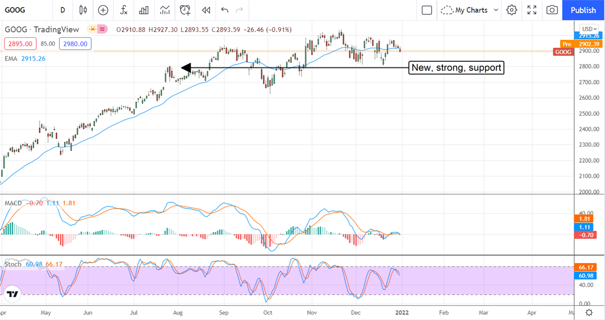 The Top Three Upgraded Stocks In 2021 You Should Own In 2022 