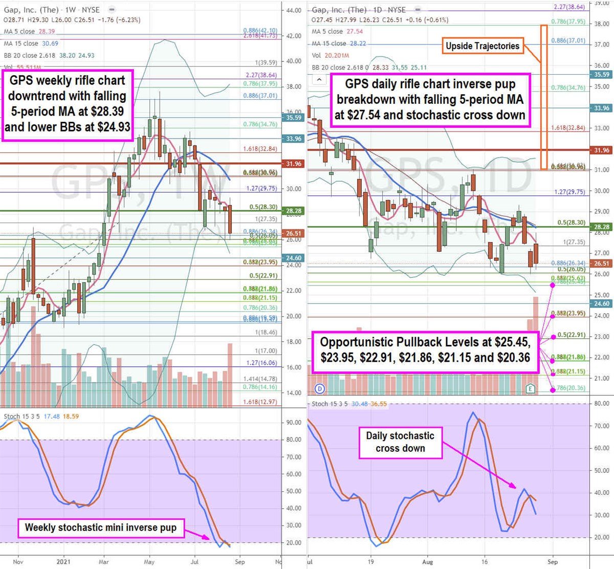 The Gap Stock is a No Brainer Laggard Buy in Retail