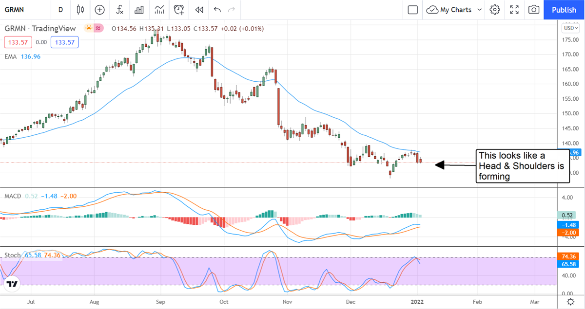 Insider Activity In Garmin Speaks Volumes