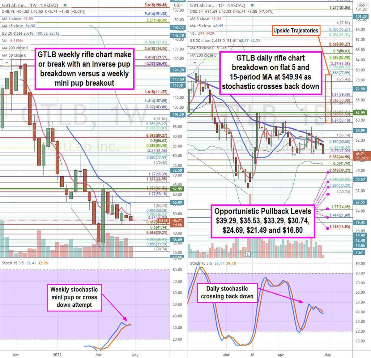 GitLab Stock is Trying to Put in a Bottom Here 