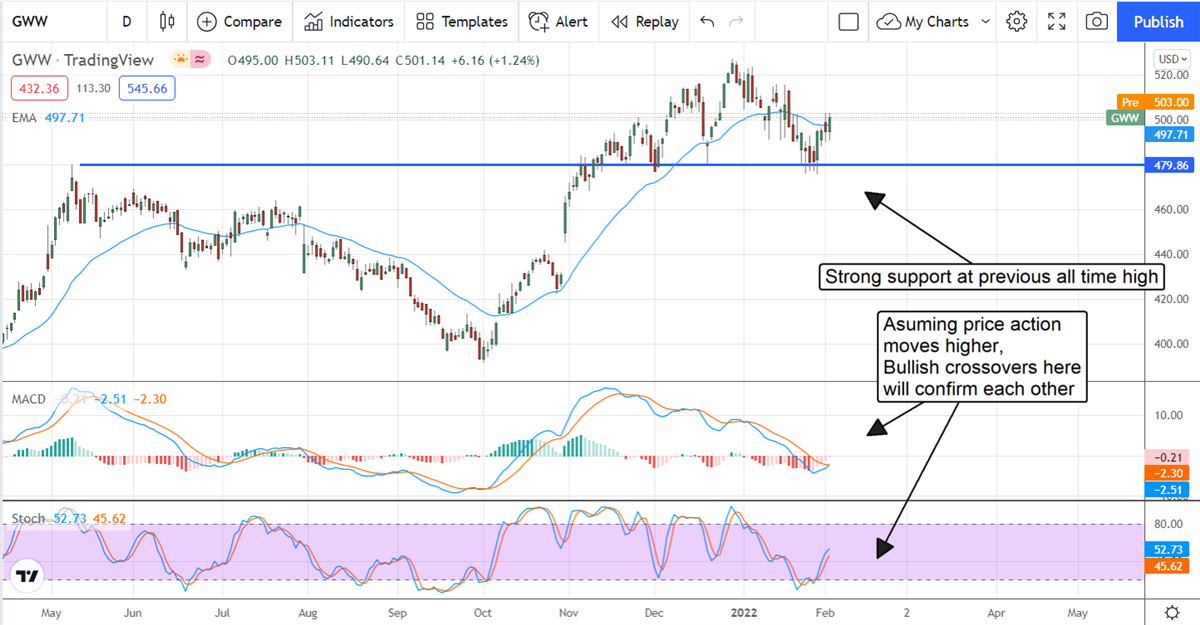 Blue Chip W.W. Grainger Confirms Trend On Strong Outlook