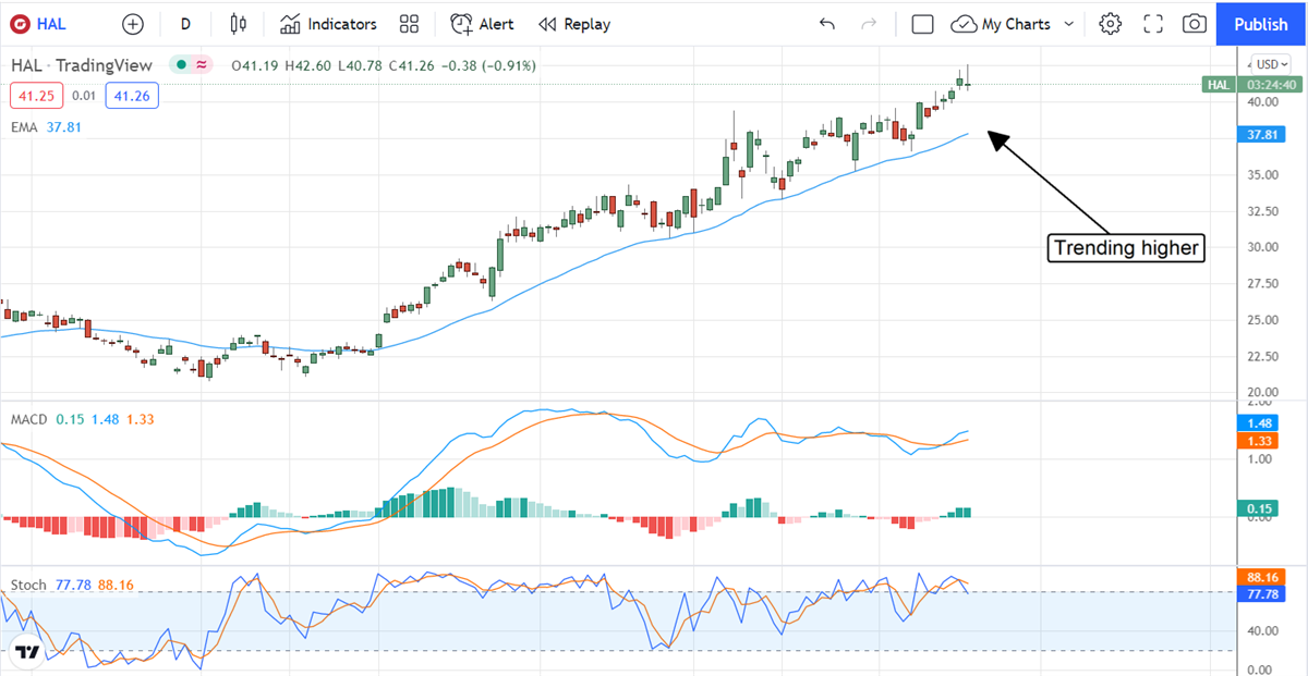 Buy Haliburton On Post-Earnings Weakness 