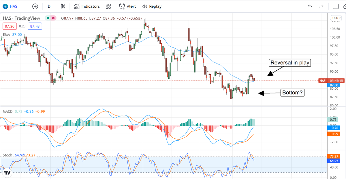 Hasbro Insider Bets Big On Stock Rebound 