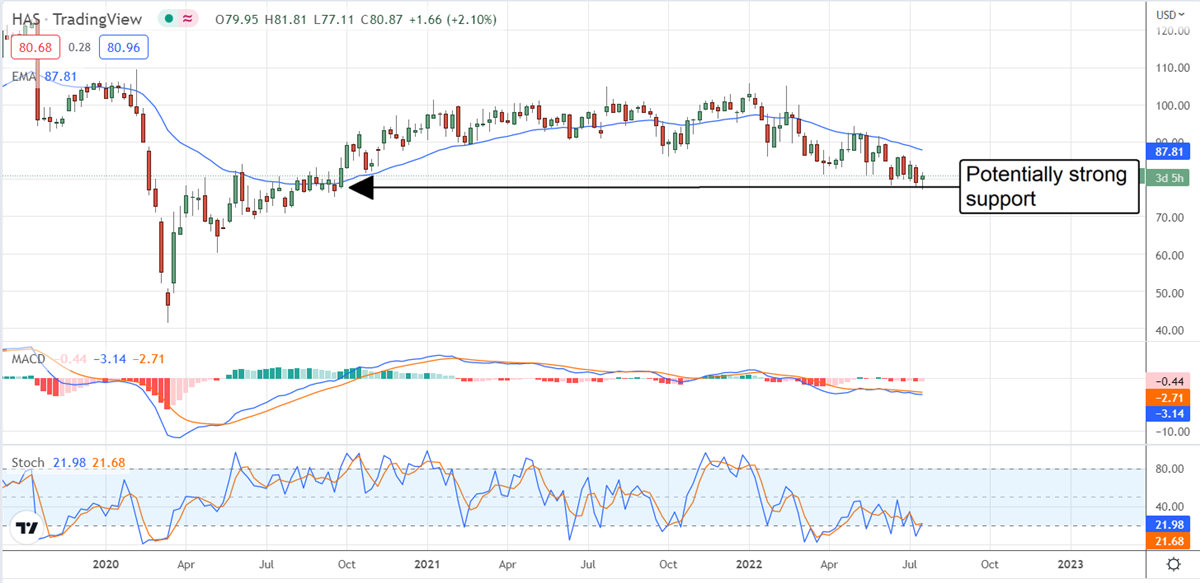 High-Yield Dividend Hasbro May Have Hit Bottom 