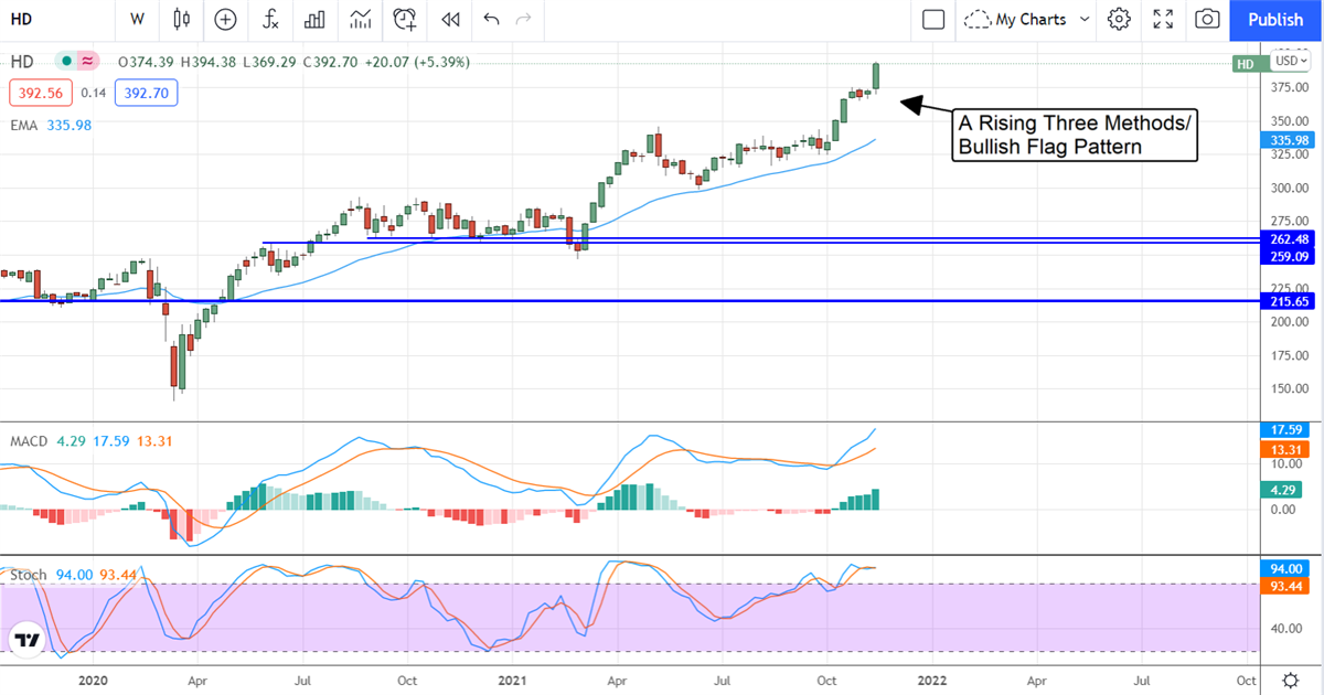 Home Depot Confirms A Trend Continuation 