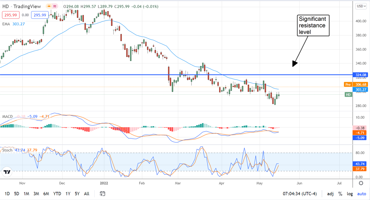 Beware The Rebound In Home Depot 