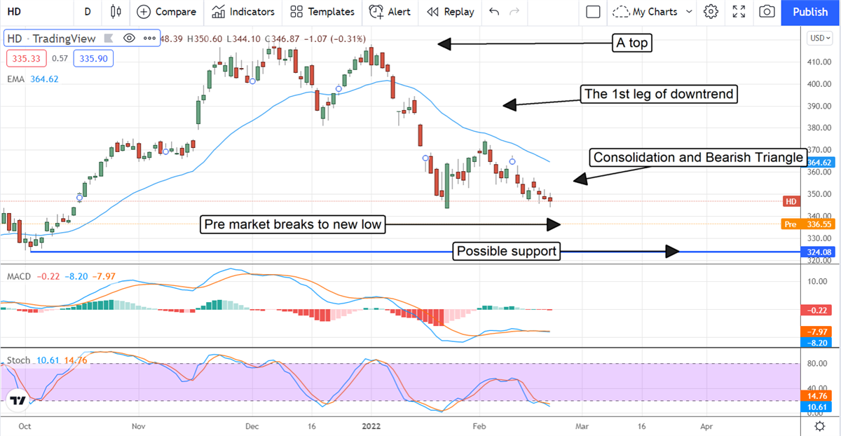 Home Depot Could Shed Another 17% Before Hitting Bottom 