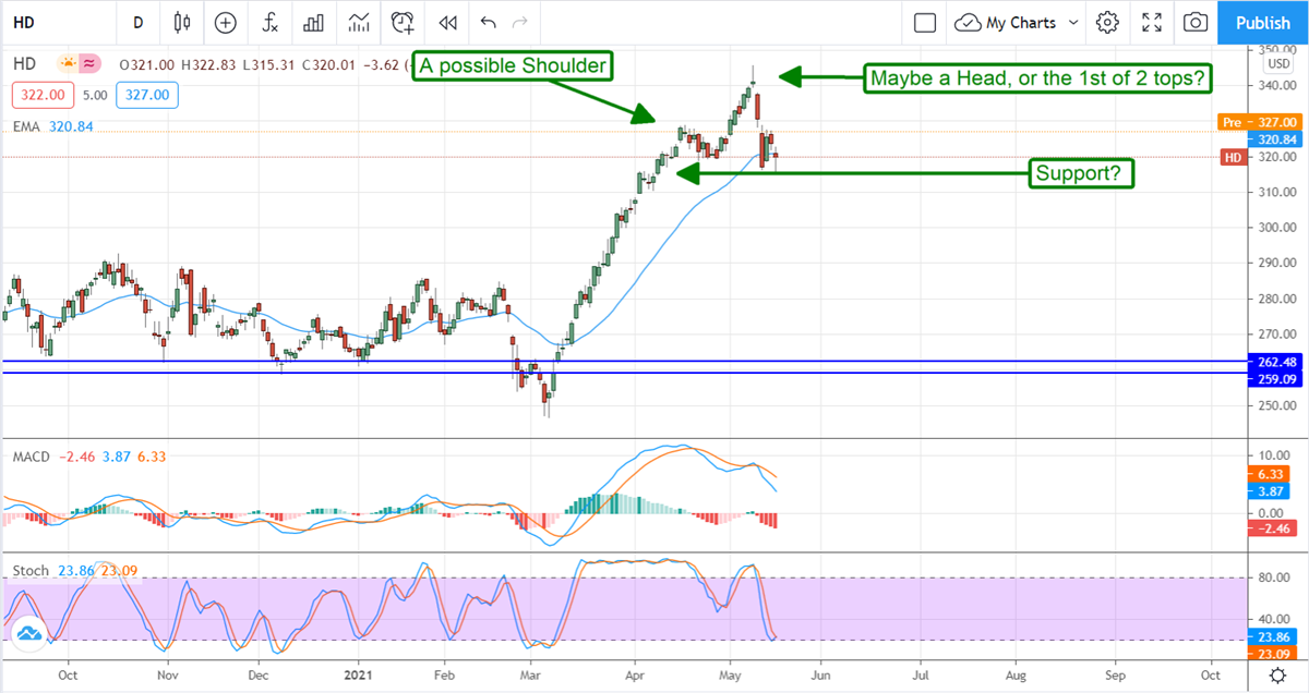 Beware The Rebound In Home Depot 