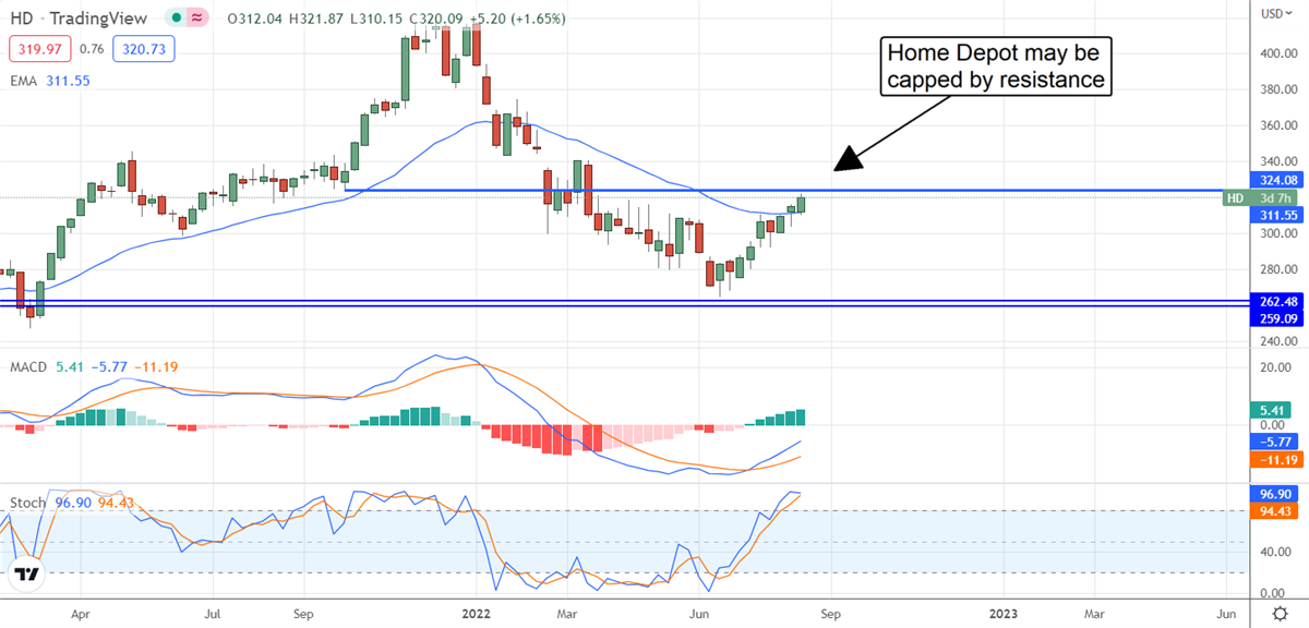 Home Depot, Walmart Indicate Peak In Consumer Spending