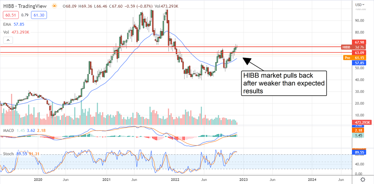 Opportunity Strikes! Hibbett, Inc Falls Flat On Strong Results