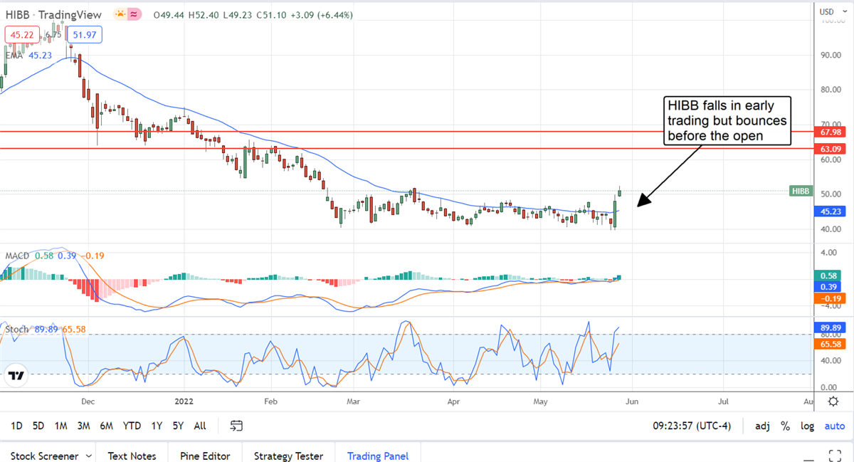 Short Sellers Provide Entry Into Hibbet, Inc At Rock Bottom Prices 