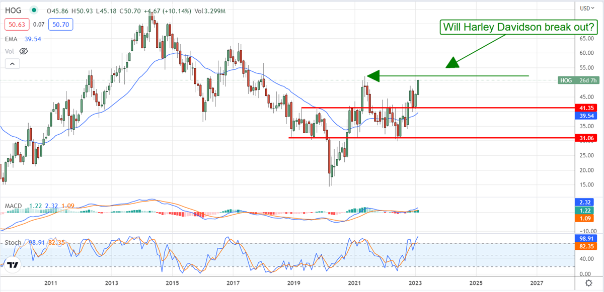 Is It Time To Get Piggish With Harley-Davidson Inc. Stock?