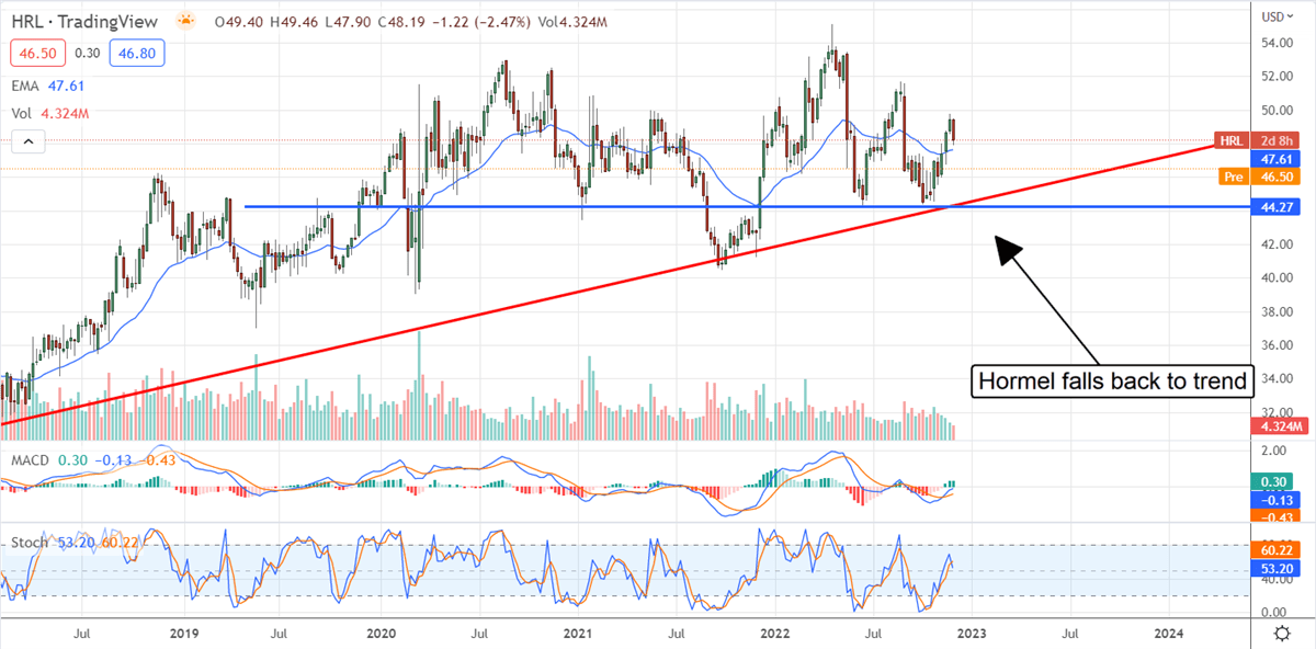 Hormel: Is This The Time To Buy?