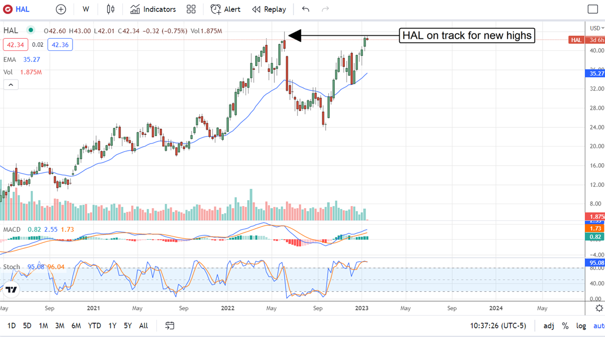 Will Halliburton And The Oilfield Supercycle Reach New Highs?