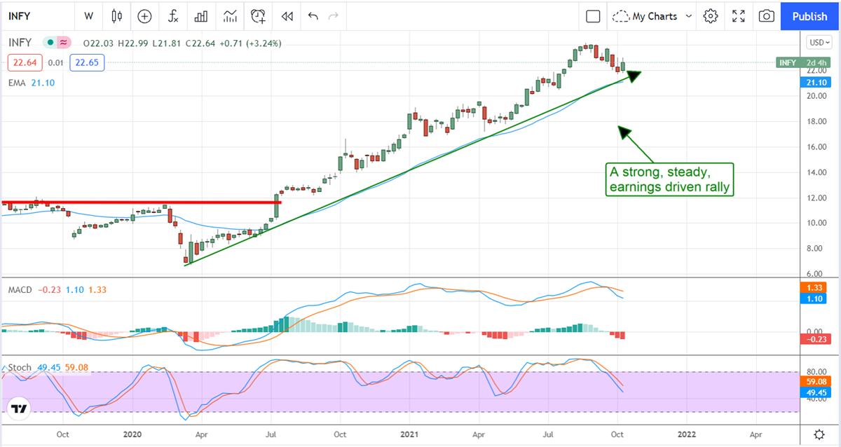 Infosys Is On Track For New All-Time Highs