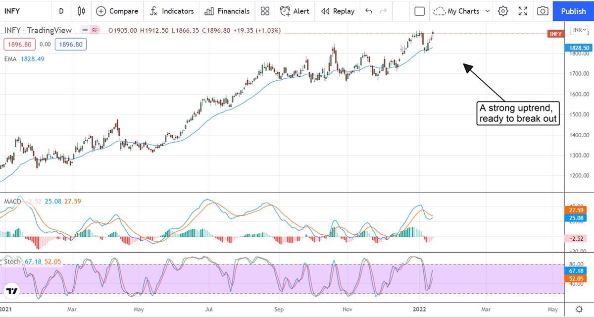 Infosys Is Ready To Scale New Highs