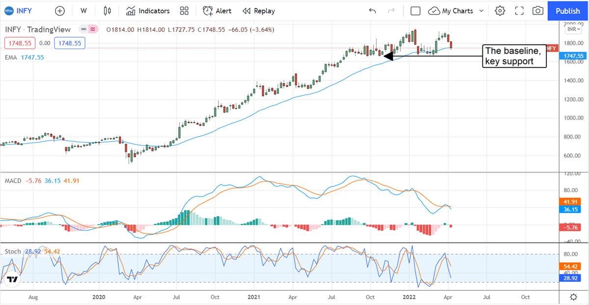 The Top Is In For Infosys 