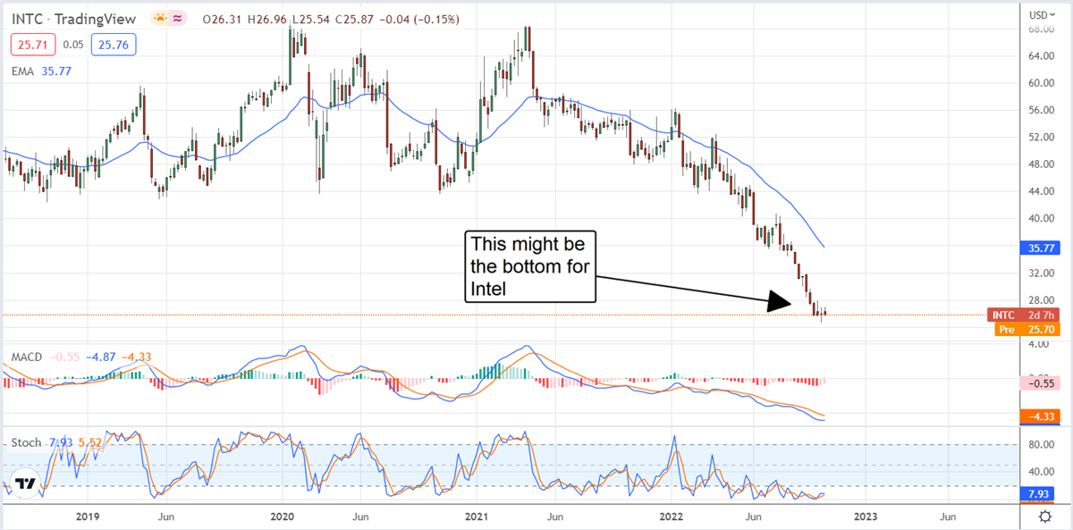 Intel - Are We Near A Bottom? 