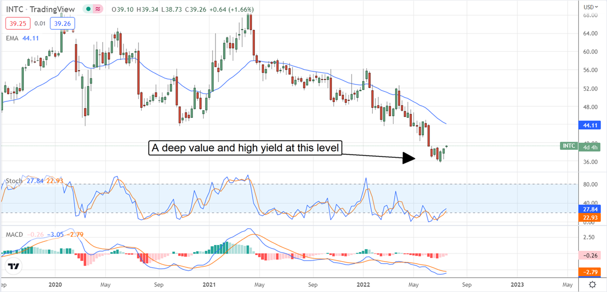 Three (3) Undervalued Dividend-Paying Tech Stocks 