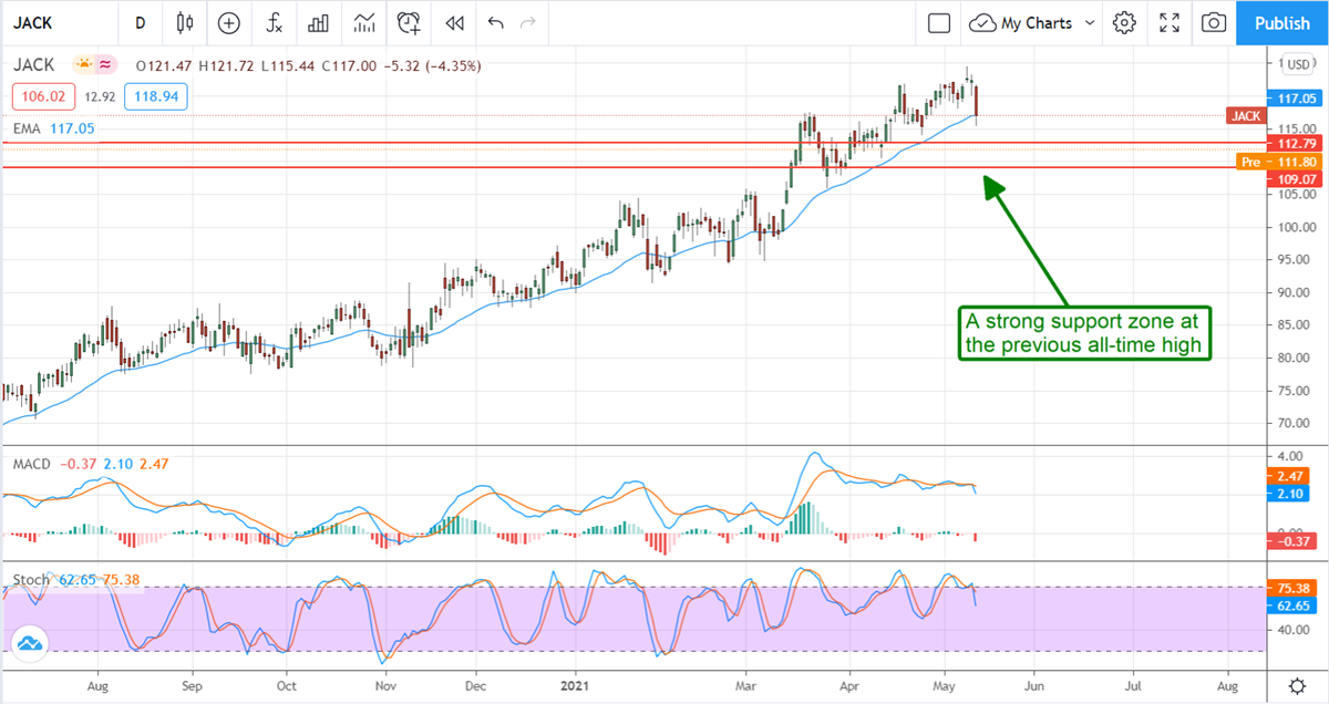 Jack In The Box, Inc Springs Past Targets, Shares Fall Anyway 